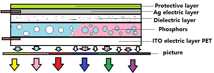 structure of El panel